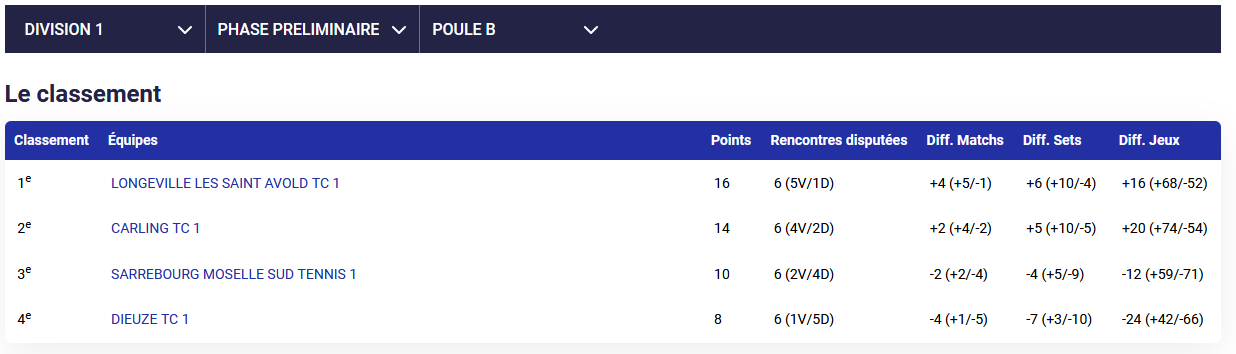 Résultats Championnat de Moselle 2025 Double 60+ mixte